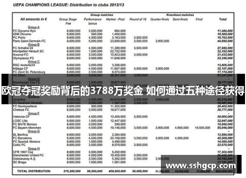 欧冠夺冠奖励背后的3788万奖金 如何通过五种途径获得